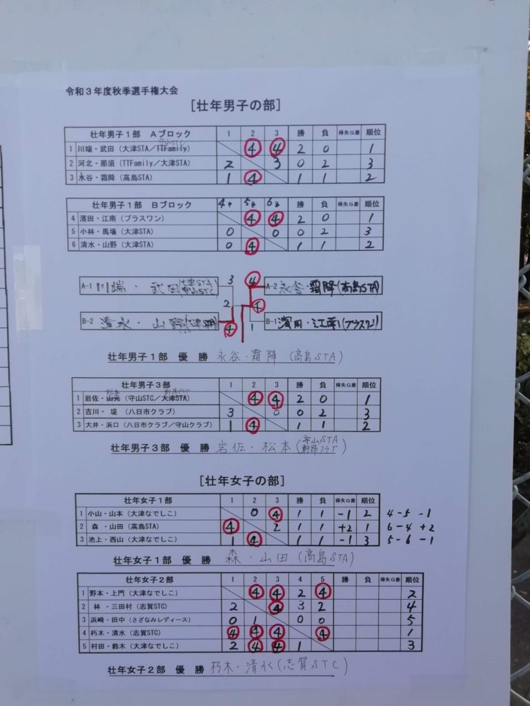 2021/11/07(日)　ソフトテニス　滋賀県秋季選手権2021