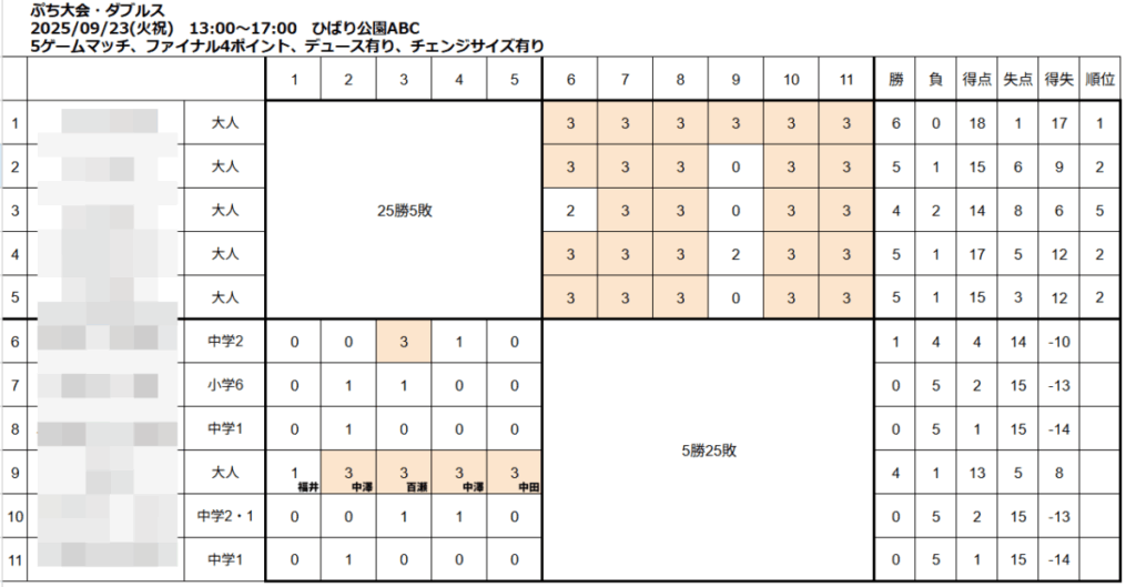 2025/09/23(火祝)　プラスワンソフトテニス　ぷち大会・ダブルス【滋賀県】