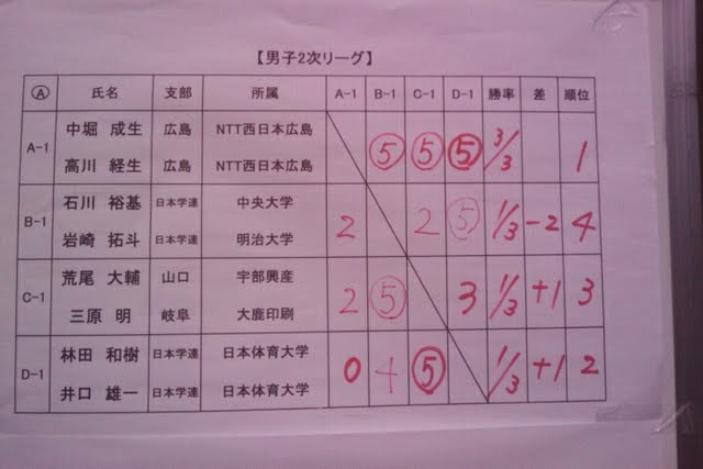 アジアソフトテニス選手権・日本代表選手選考会2010
