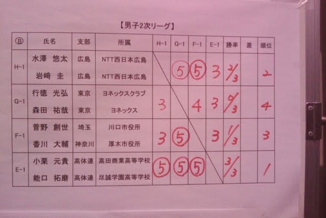 アジアソフトテニス選手権・日本代表選手選考会2010