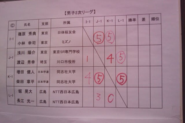 アジアソフトテニス選手権・日本代表選手選考会2010