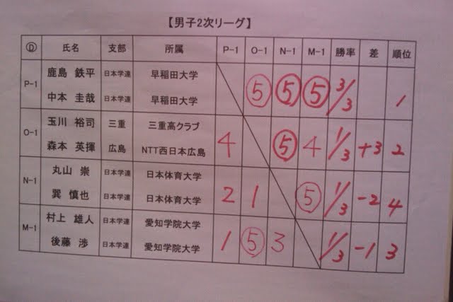 アジアソフトテニス選手権・日本代表選手選考会2010